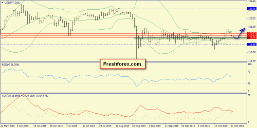 forex-trend-28102015-7.png