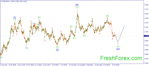 forex-wave-28102015-1.png