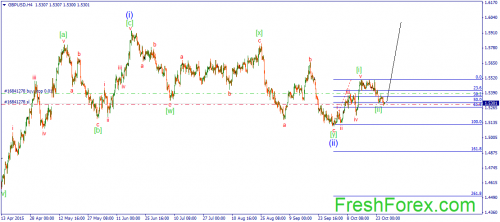 forex-wave-28102015-2.png