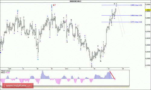 forex-wave-analysis-28102015-3.gif