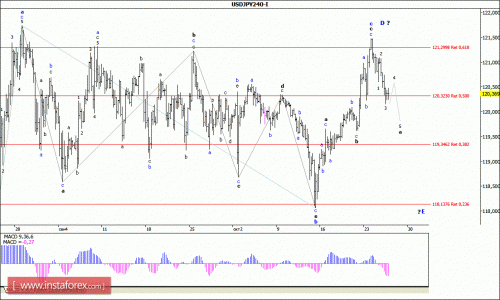 forex-wave-analysis-28102015-4.gif