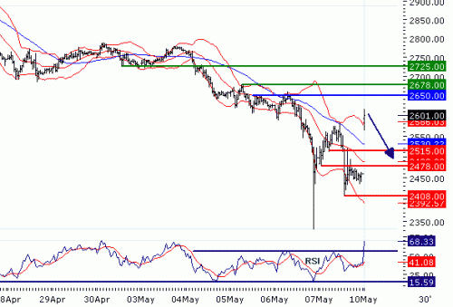 EUROSTOXX5020100510.GIF