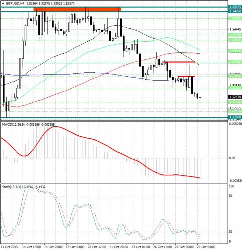 forex-analysis-gbpusd-29102015.jpg