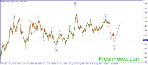 forex-wave-29102015-1.png