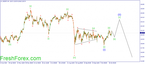 forex-wave-29102015-3.png