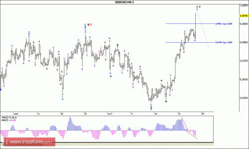 forex-wave-analysis-29102015-3.gif