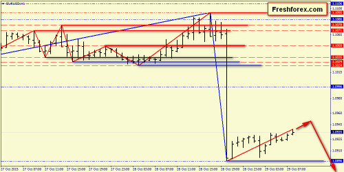 forex-price-action-29102015-2.png