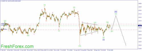 forex-wave-30102015-3.png