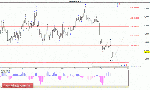 forex-wave-analysis-30102015-1.gif