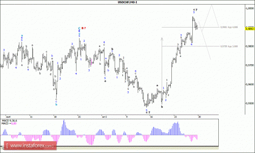 forex-wave-analysis-30102015-3.gif