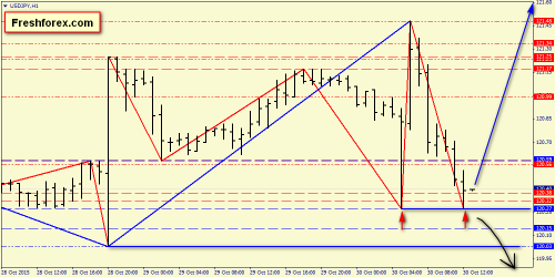 forex-price-action-30102015-4.png