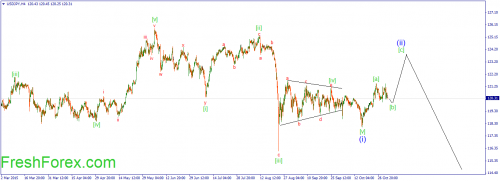 forex-wave-02112015-3.png