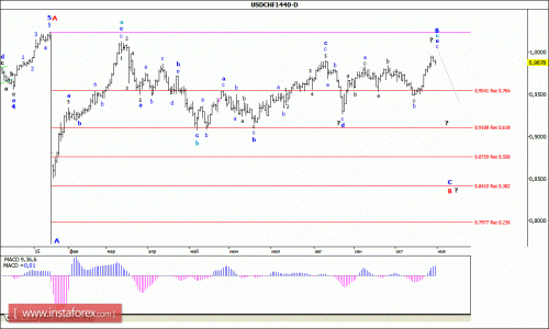 forex-wave-analysis-weekly-02112015-3.gif