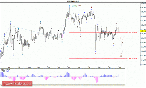 forex-wave-analysis-weekly-02112015-4.gif