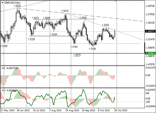 forex-gbpusd-02-11-2015-1.png