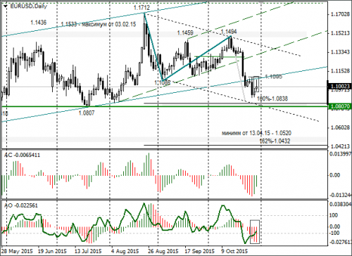 forex-eurusd-02-11-2015-2.png