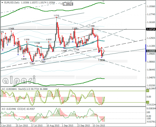 forex-eurusd-02112015-2.png