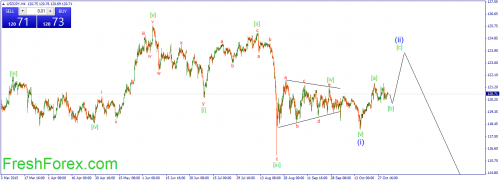 forex-wave-03112015-3.png