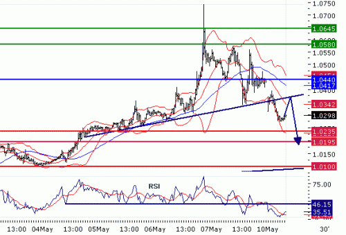 USDCAD20100510.GIF