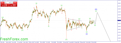 forex-wave-04112015-3.png