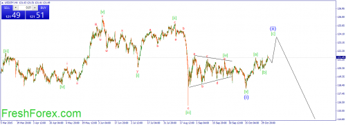 forex-wave-05112015-3.png