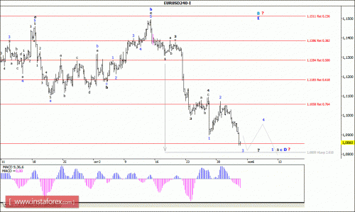 forex-wave-analysis-05112015-1.gif