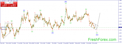 forex-wave-06112015-1.png