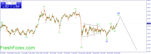 forex-wave-06112015-3.png
