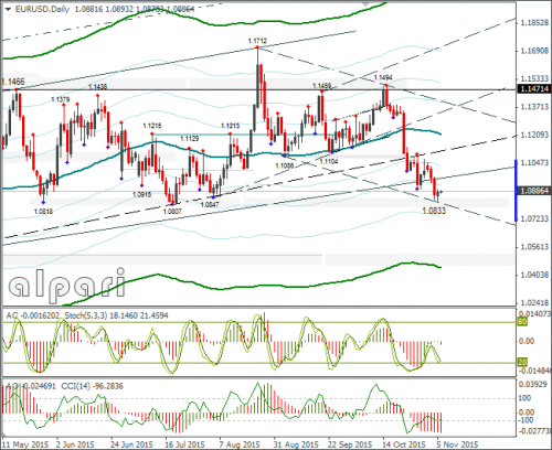 forex-eurusd-06112015-2.png