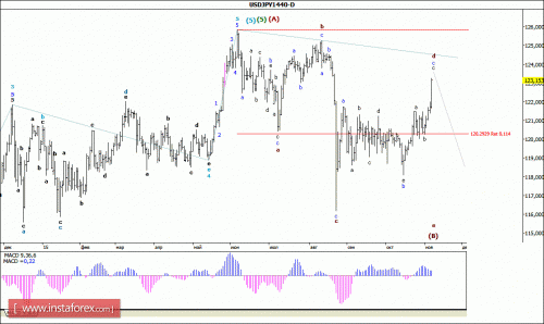 forex-wave-analysis-weekly-09112015-4.gif