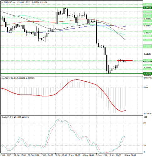 forex-analysis-gbpusd-10112015.jpg