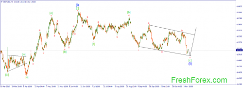 forex-wave-10112015-2.png