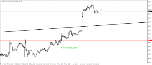 forex-gann-10112015-3.png