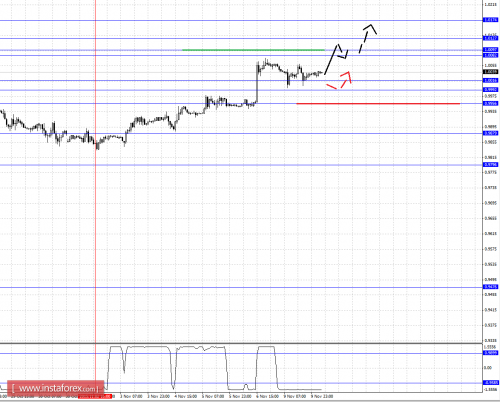 forex-fractal-analysis-10112015-3.png