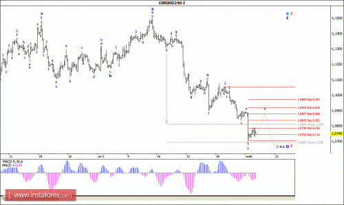 forex-wave-analysis-10112015-1.gif