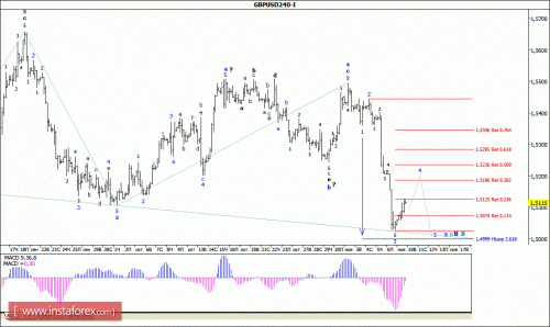 forex-wave-analysis-10112015-2.gif