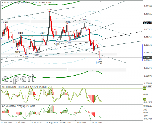 forex-eurusd-10112015-2.png