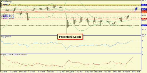 forex-trend-11112015-7.png