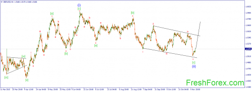 forex-wave-11112015-2.png