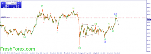 forex-wave-11112015-3.png