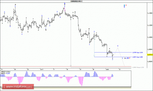 forex-wave-analysis-11112015-1.gif