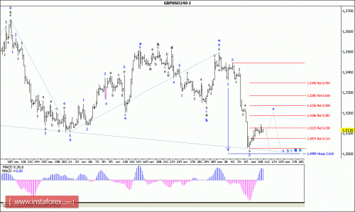 forex-wave-analysis-11112015-2.gif