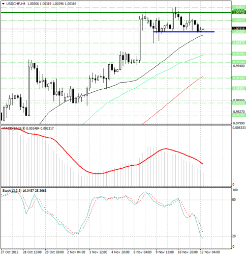 forex-analysis-usdchf-12112015.jpg