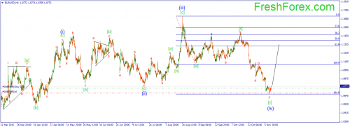 forex-wave-12112015-1.png