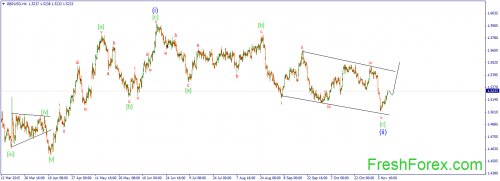 forex-wave-12112015-2.png