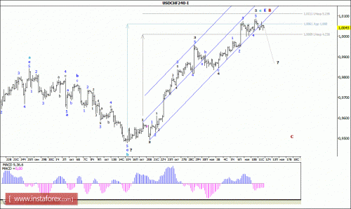 forex-wave-analysis-12112015-3.gif