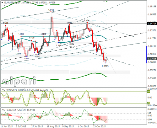 forex-eurusd-12112015-2.png