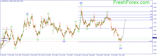 forex-wave-13112015-1.png