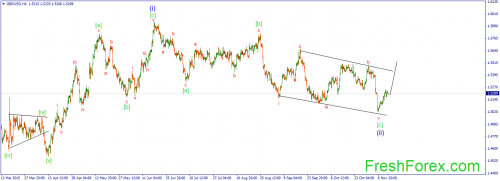 forex-wave-13112015-2.png