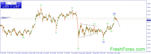 forex-wave-13112015-3.png